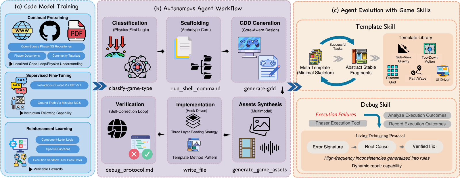 OpenGame overview: code model training, autonomous agent workflow, and game skill evolution